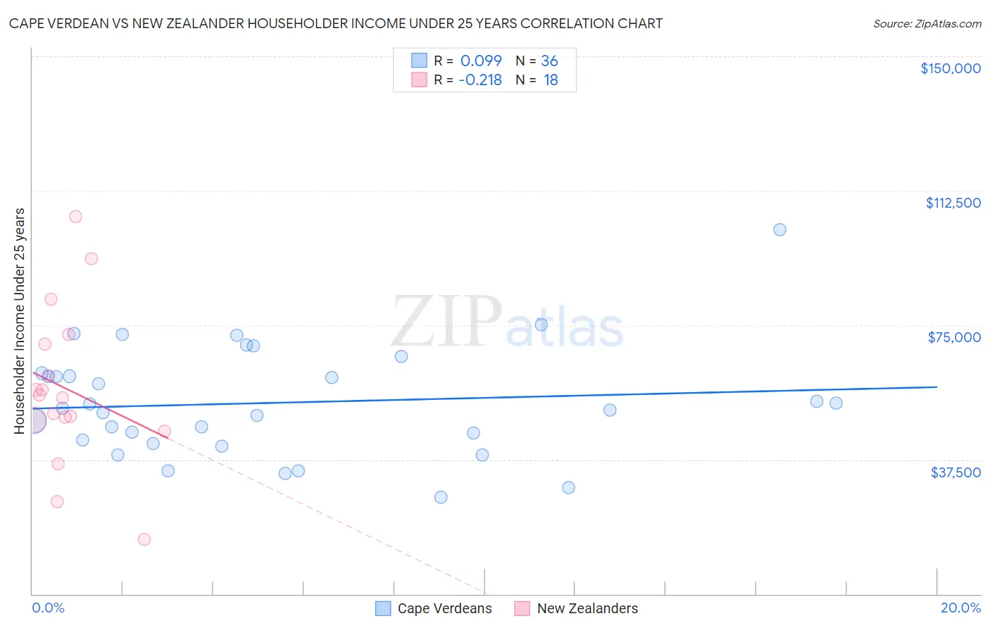 Cape Verdean vs New Zealander Householder Income Under 25 years