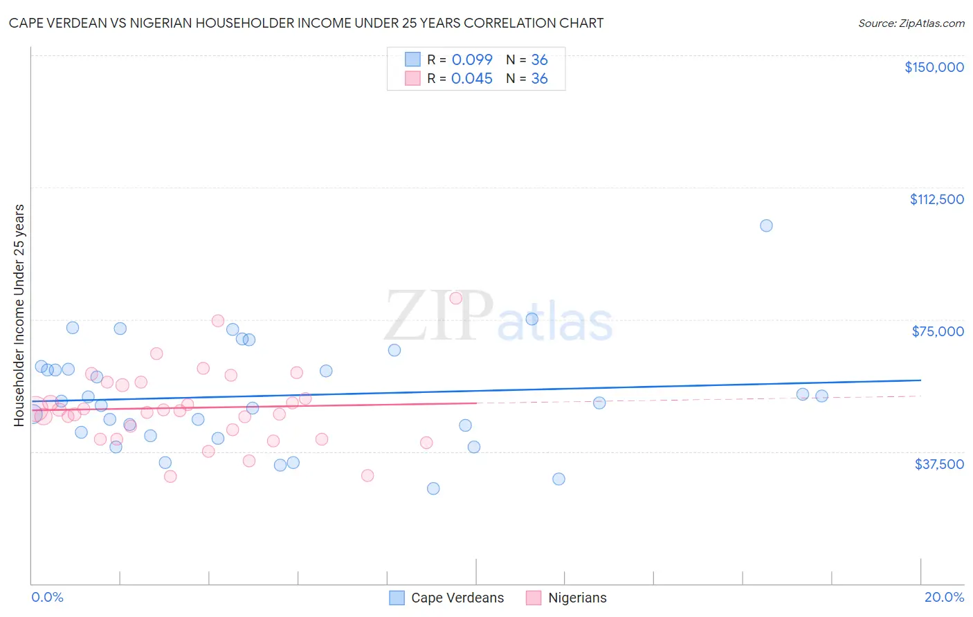 Cape Verdean vs Nigerian Householder Income Under 25 years