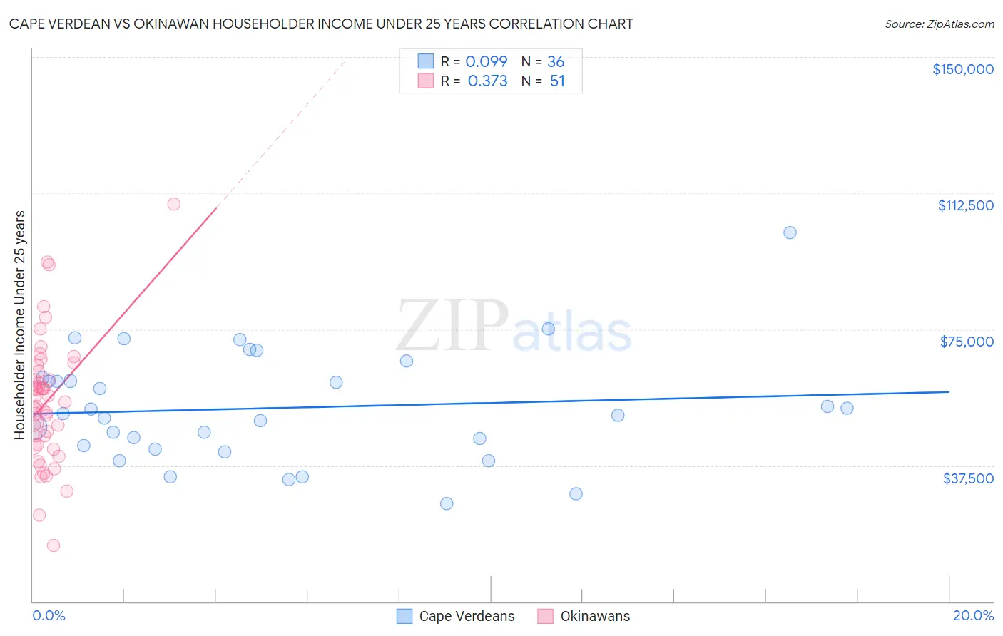 Cape Verdean vs Okinawan Householder Income Under 25 years