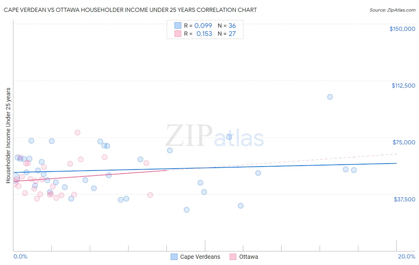 Cape Verdean vs Ottawa Householder Income Under 25 years