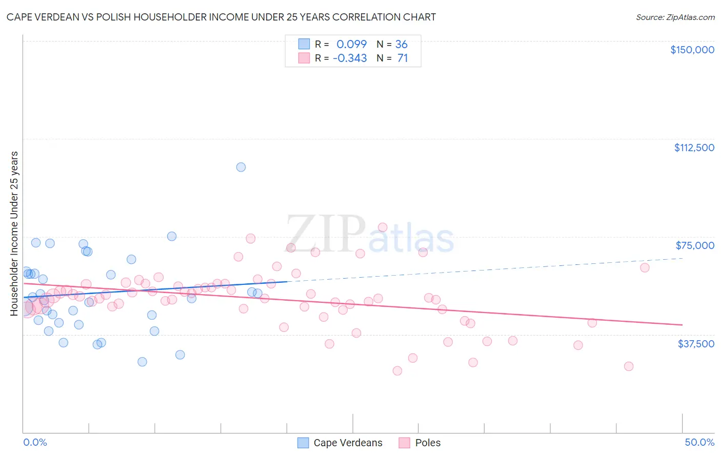 Cape Verdean vs Polish Householder Income Under 25 years