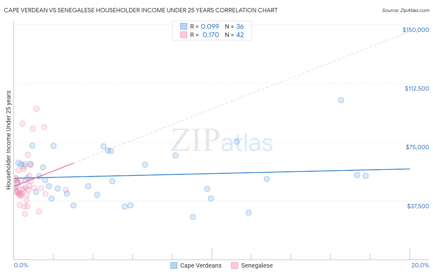 Cape Verdean vs Senegalese Householder Income Under 25 years