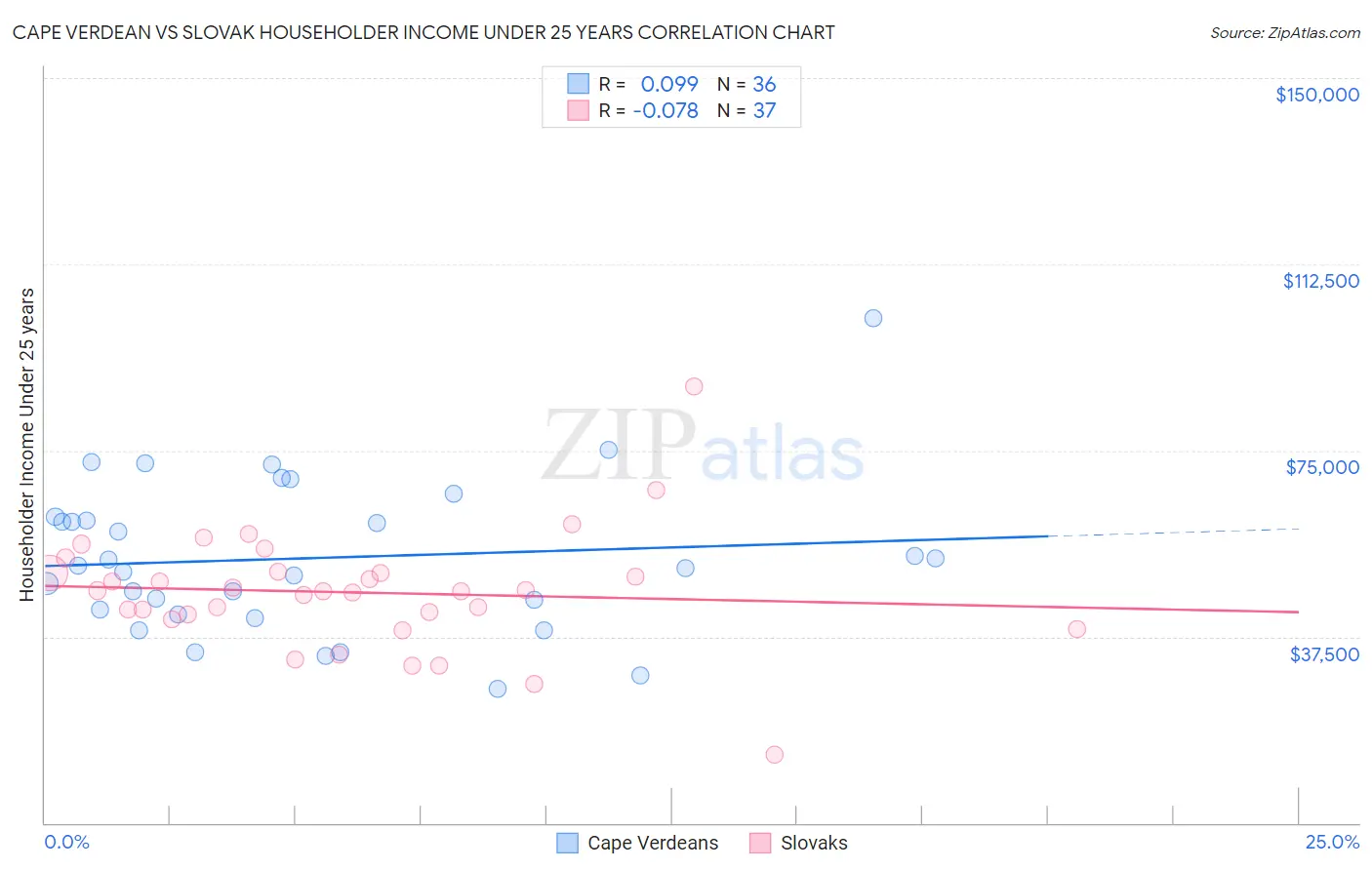 Cape Verdean vs Slovak Householder Income Under 25 years