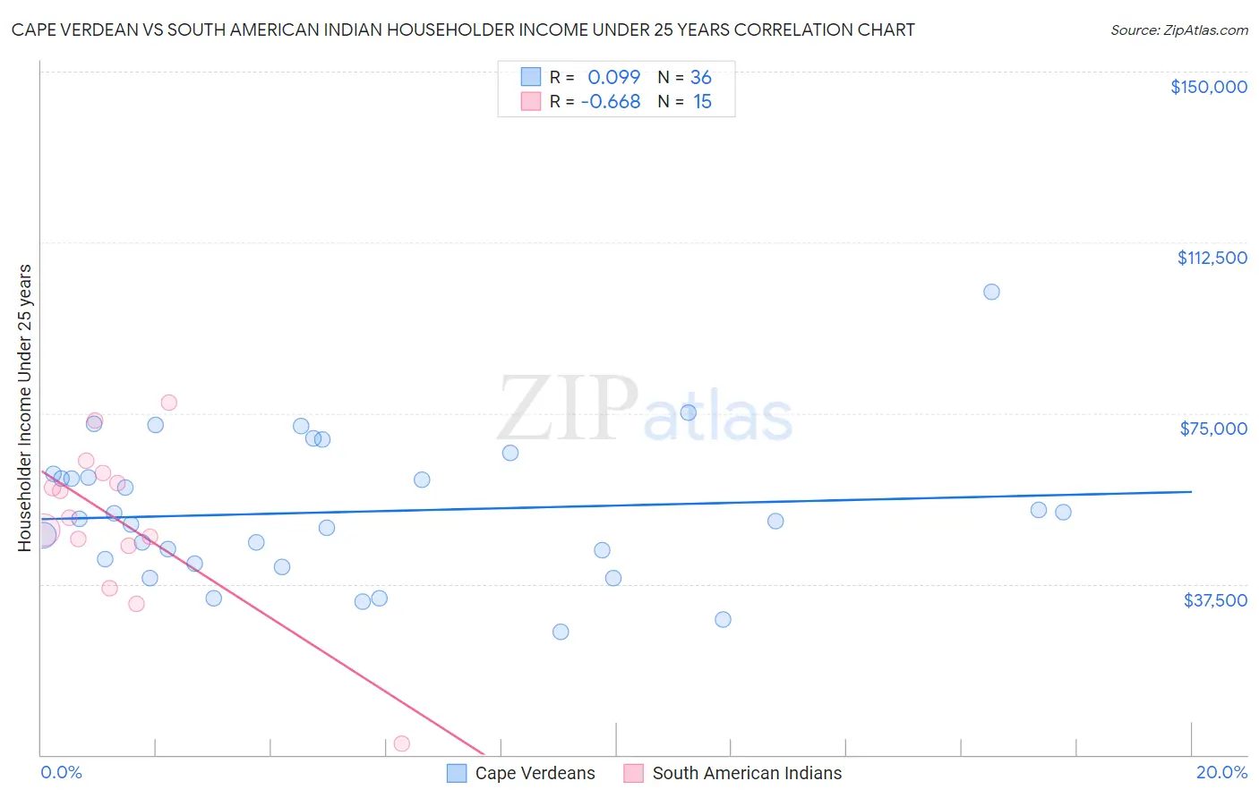 Cape Verdean vs South American Indian Householder Income Under 25 years