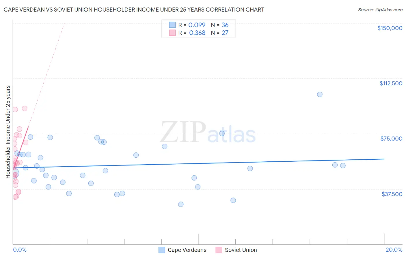 Cape Verdean vs Soviet Union Householder Income Under 25 years