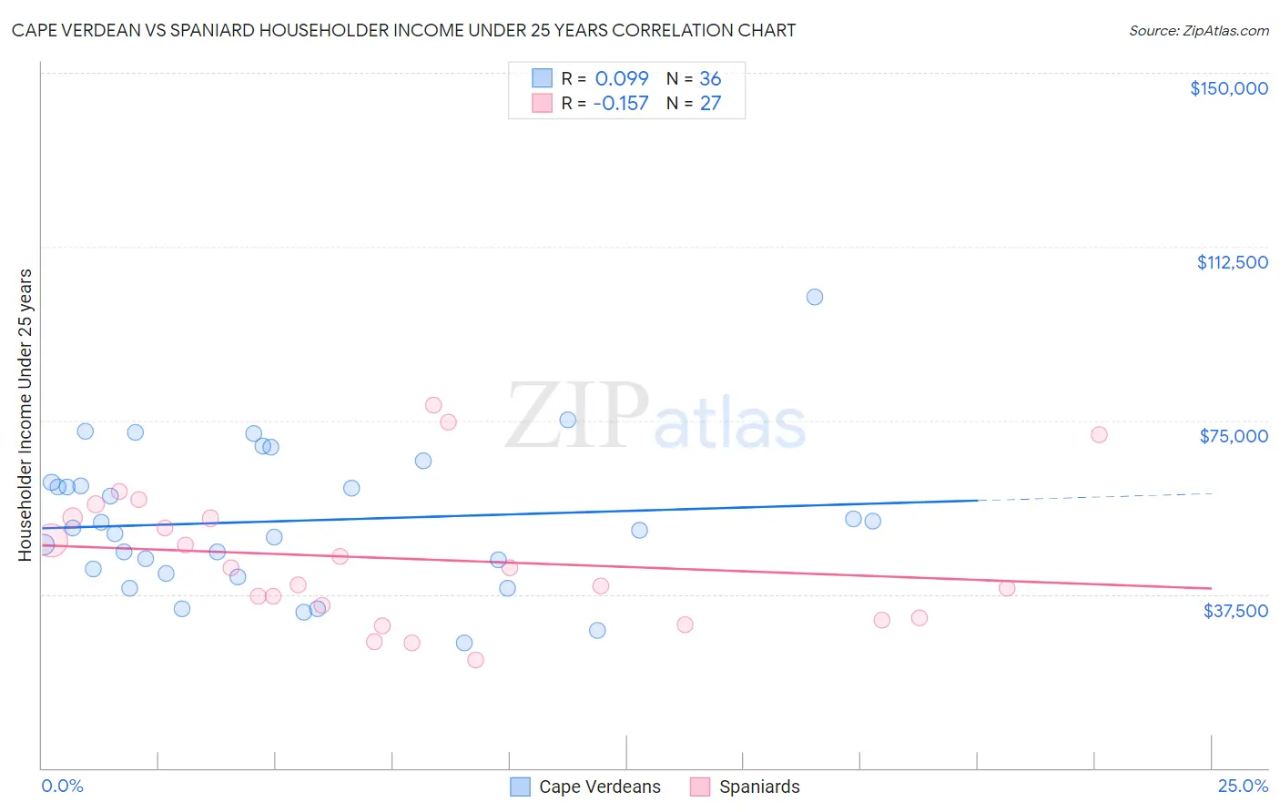 Cape Verdean vs Spaniard Householder Income Under 25 years