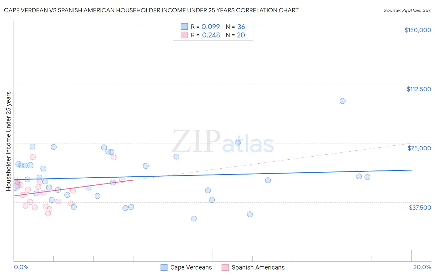 Cape Verdean vs Spanish American Householder Income Under 25 years
