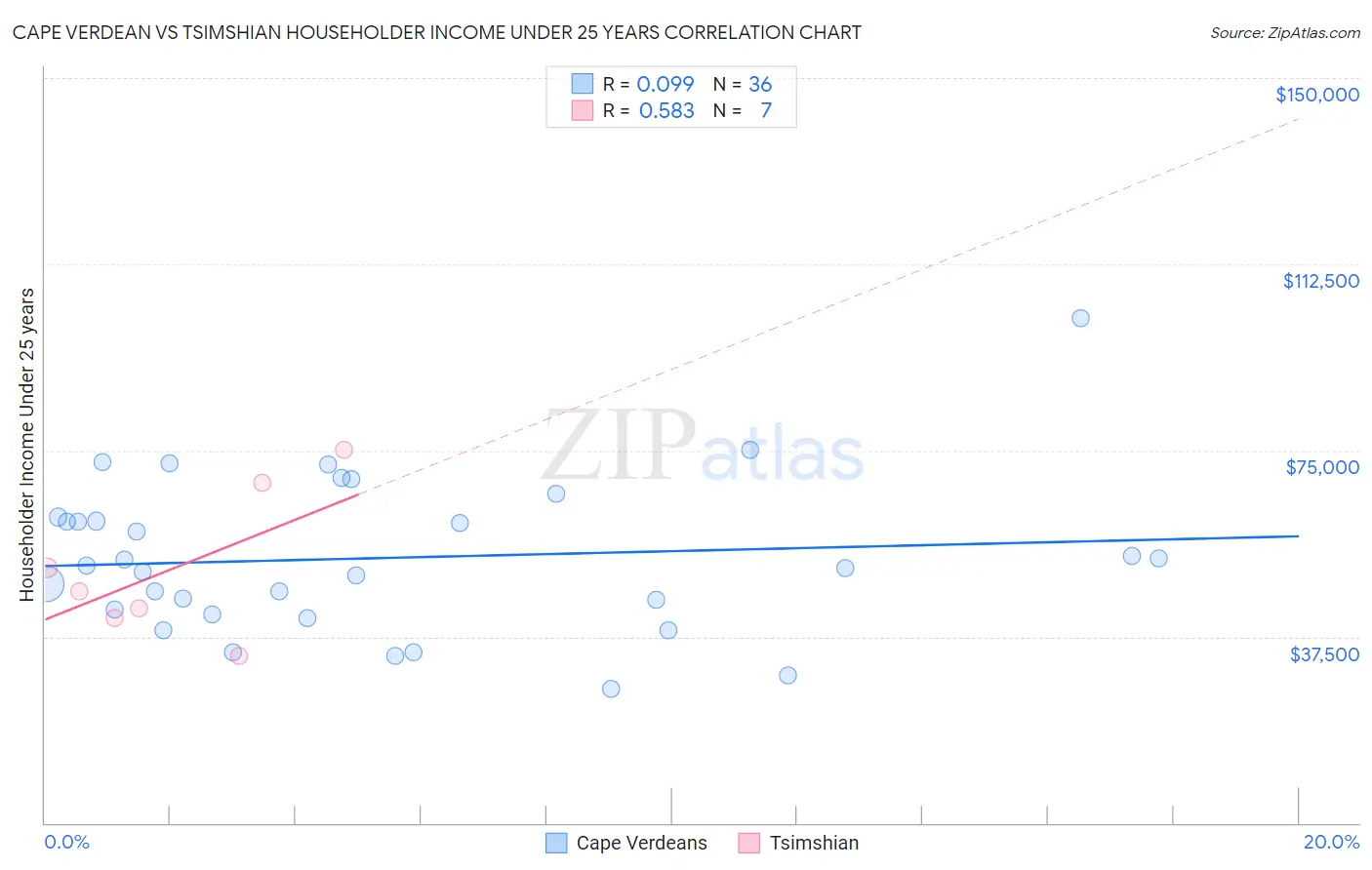 Cape Verdean vs Tsimshian Householder Income Under 25 years