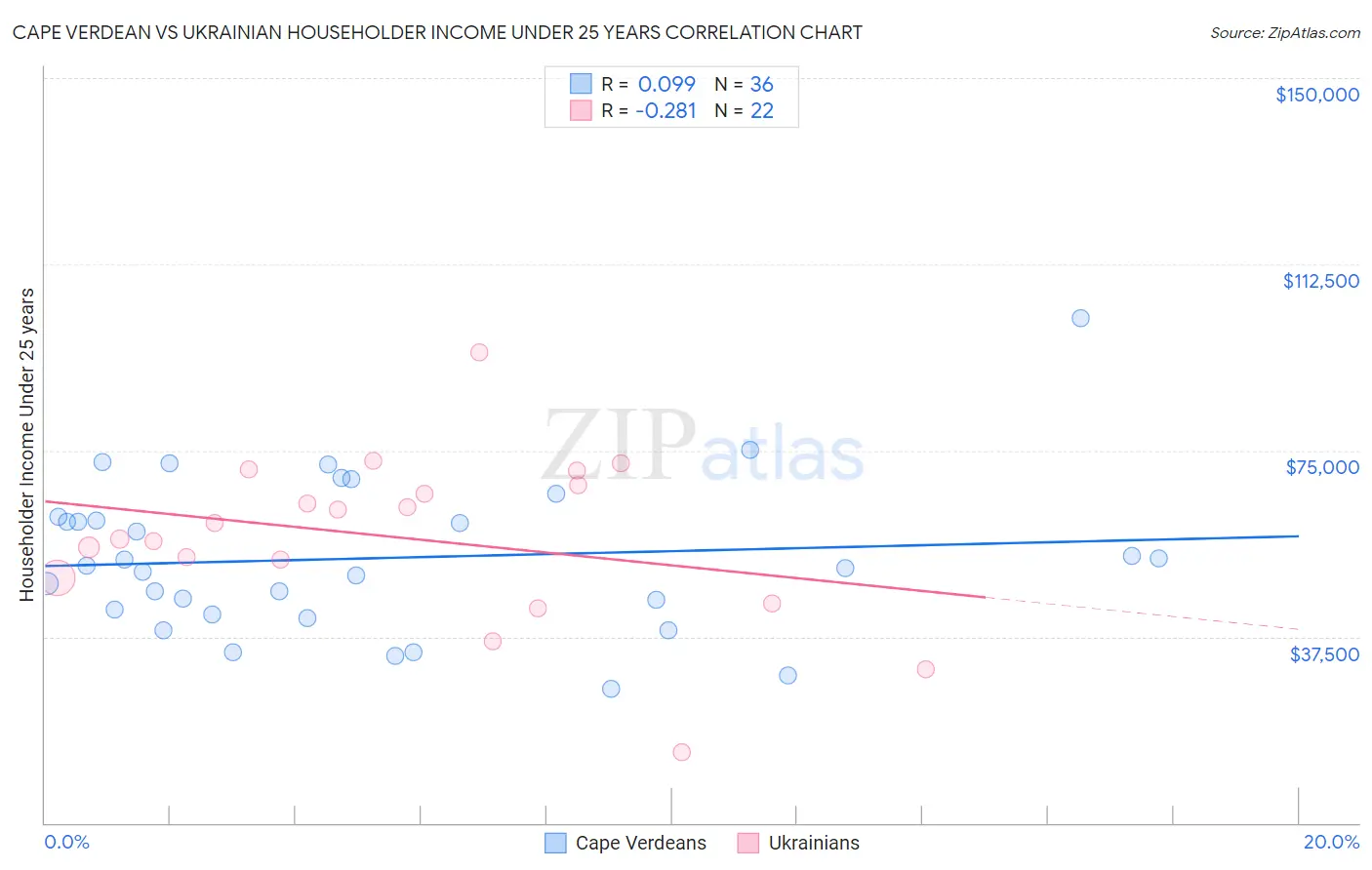 Cape Verdean vs Ukrainian Householder Income Under 25 years