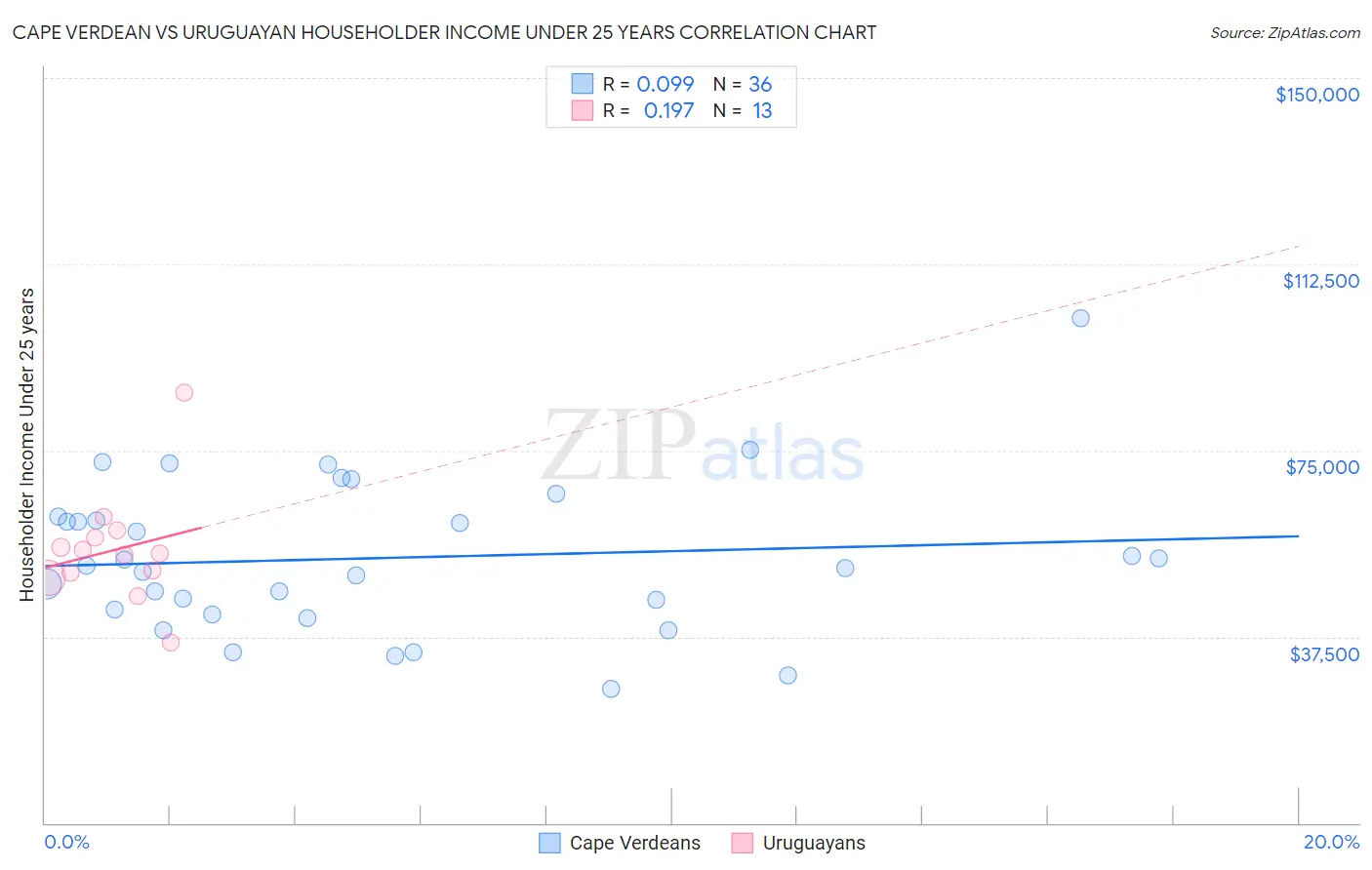 Cape Verdean vs Uruguayan Householder Income Under 25 years