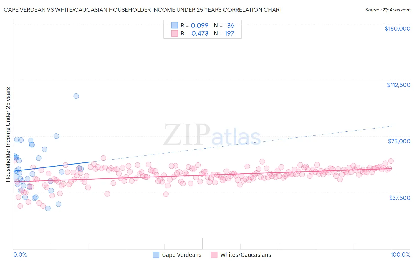 Cape Verdean vs White/Caucasian Householder Income Under 25 years