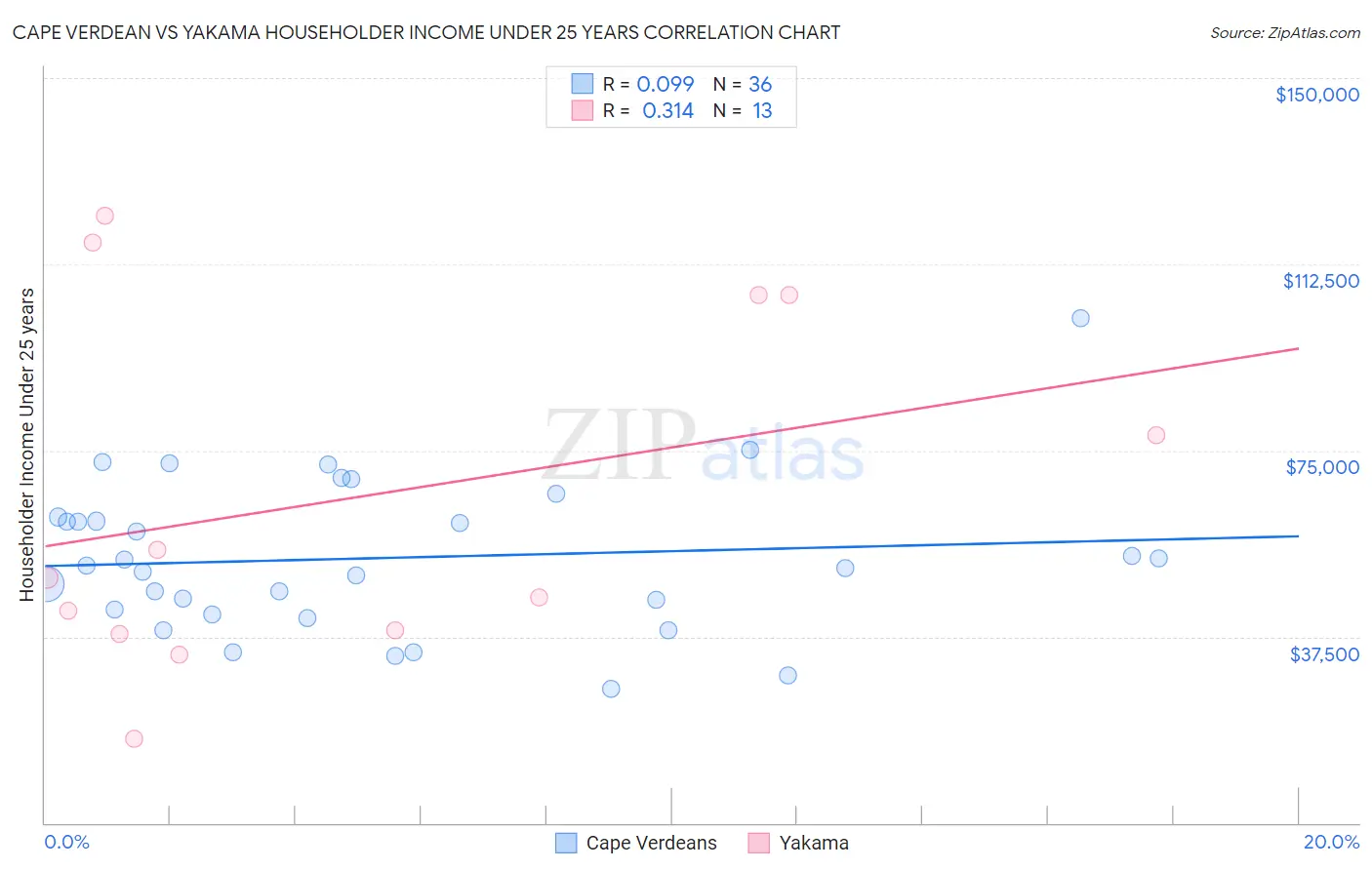 Cape Verdean vs Yakama Householder Income Under 25 years