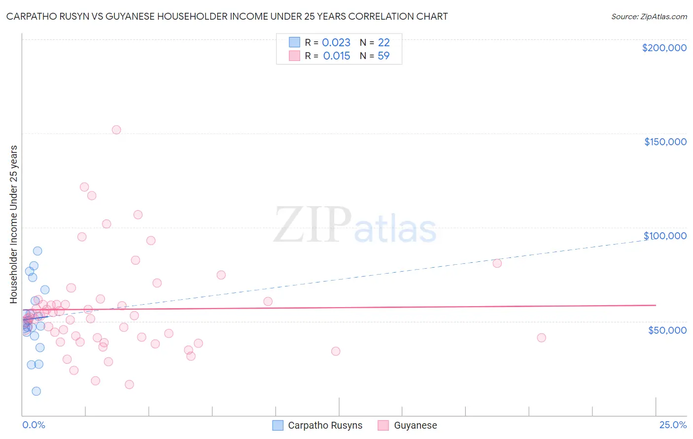 Carpatho Rusyn vs Guyanese Householder Income Under 25 years