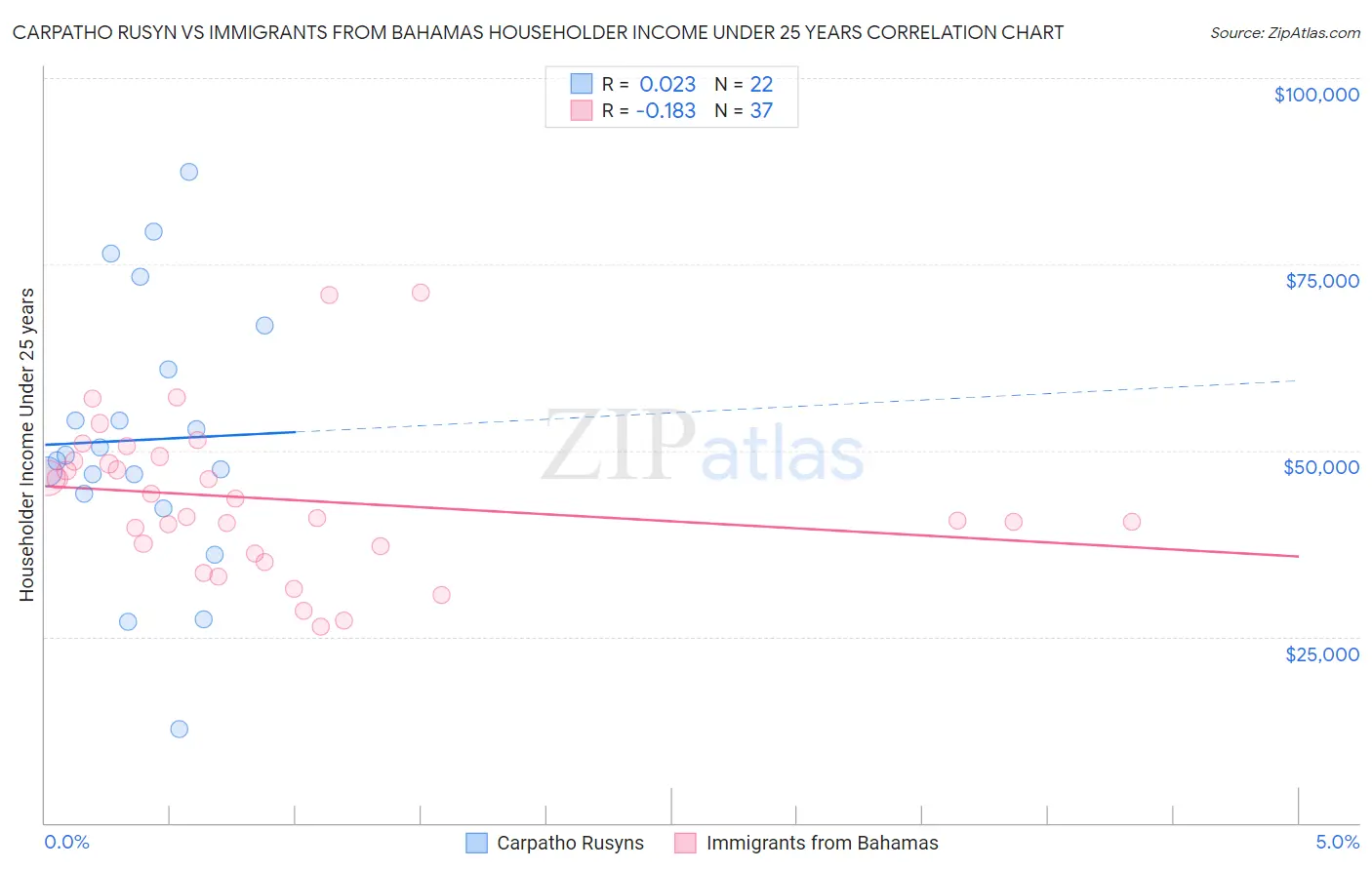 Carpatho Rusyn vs Immigrants from Bahamas Householder Income Under 25 years