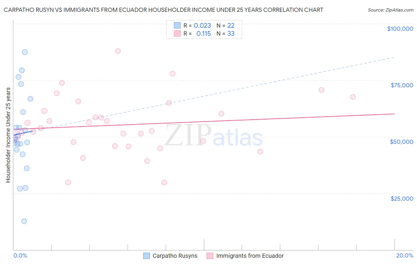 Carpatho Rusyn vs Immigrants from Ecuador Householder Income Under 25 years