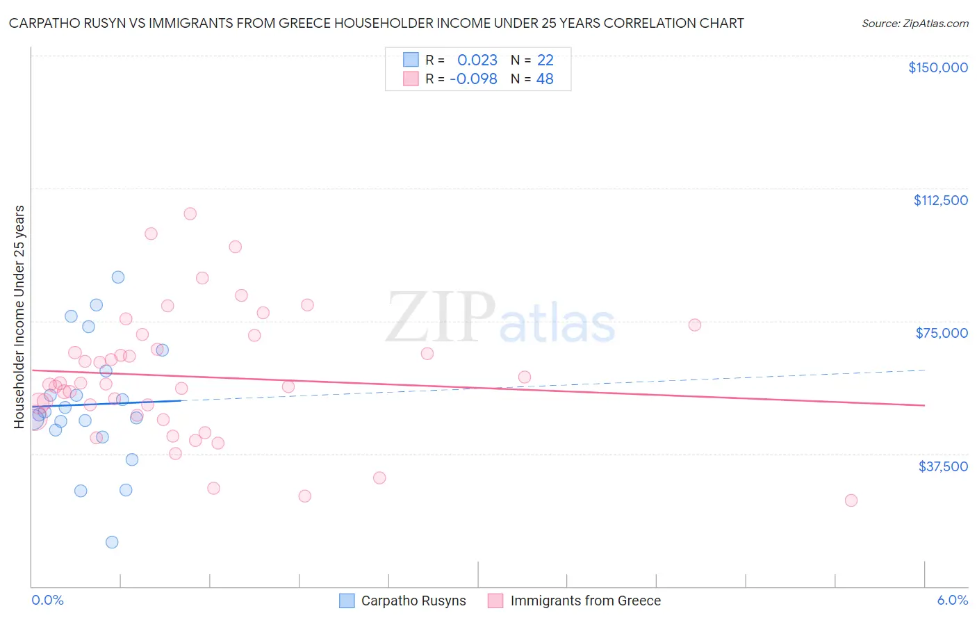 Carpatho Rusyn vs Immigrants from Greece Householder Income Under 25 years