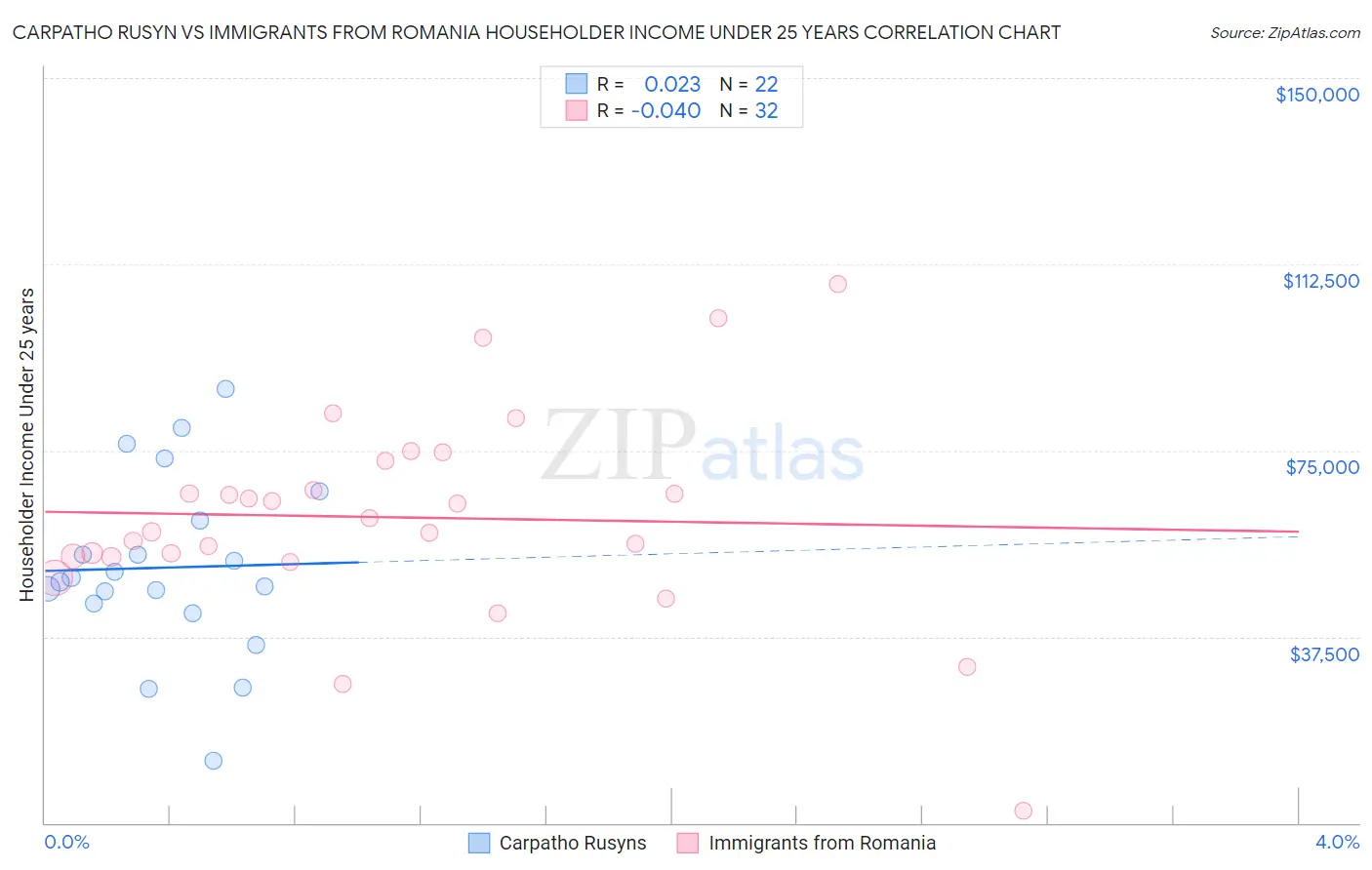 Carpatho Rusyn vs Immigrants from Romania Householder Income Under 25 years