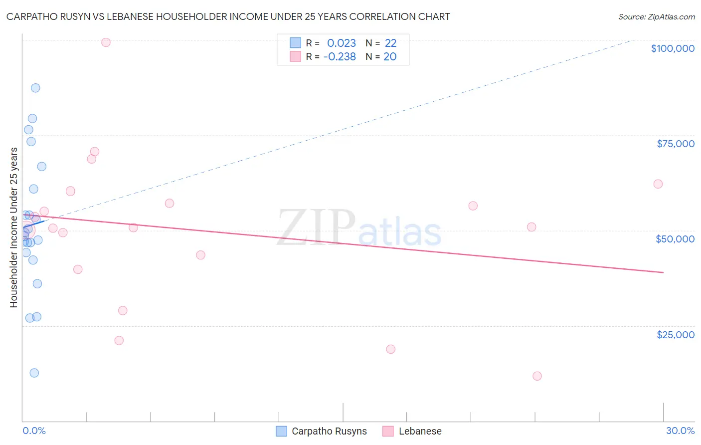 Carpatho Rusyn vs Lebanese Householder Income Under 25 years