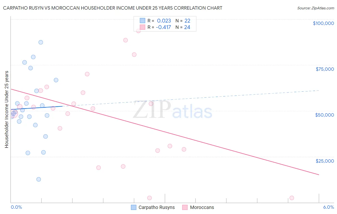 Carpatho Rusyn vs Moroccan Householder Income Under 25 years