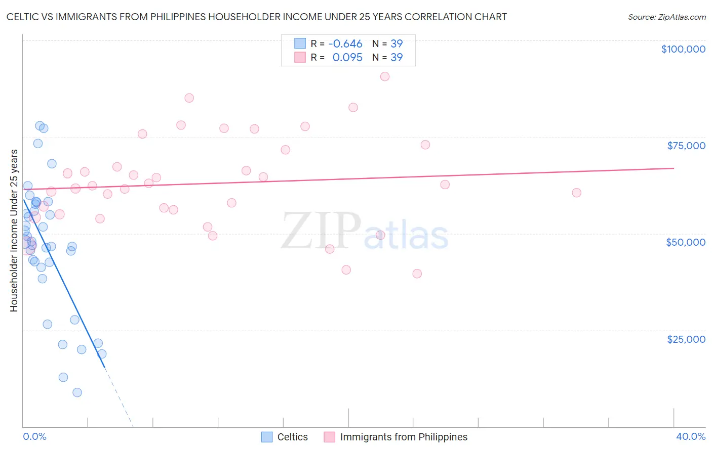 Celtic vs Immigrants from Philippines Householder Income Under 25 years