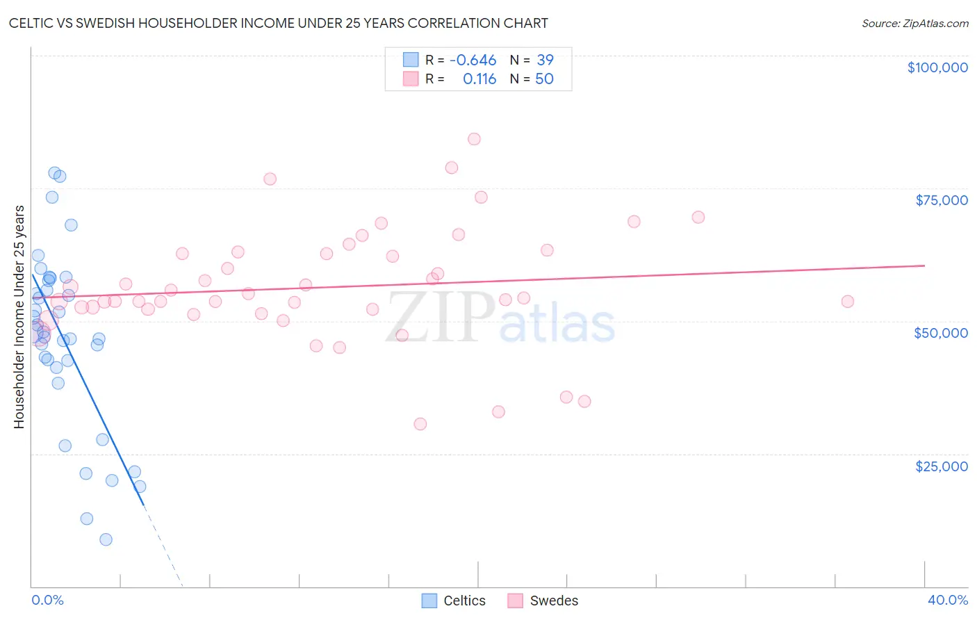 Celtic vs Swedish Householder Income Under 25 years