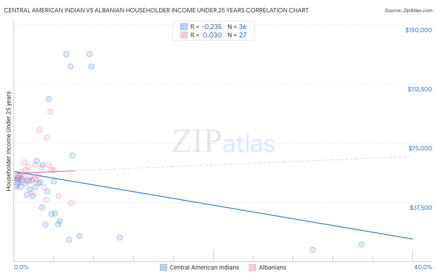 Central American Indian vs Albanian Householder Income Under 25 years