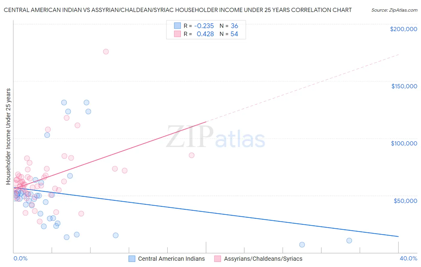 Central American Indian vs Assyrian/Chaldean/Syriac Householder Income Under 25 years