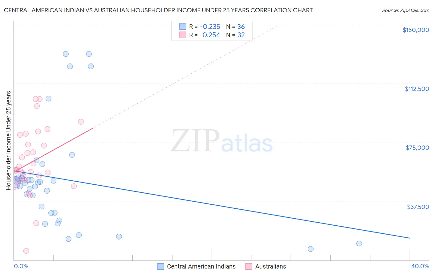 Central American Indian vs Australian Householder Income Under 25 years