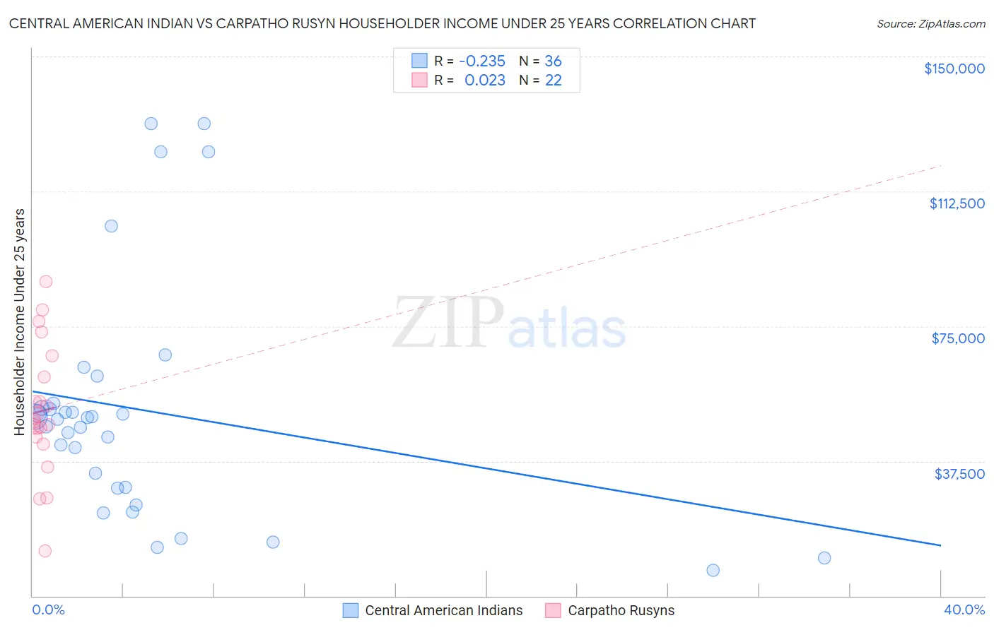 Central American Indian vs Carpatho Rusyn Householder Income Under 25 years