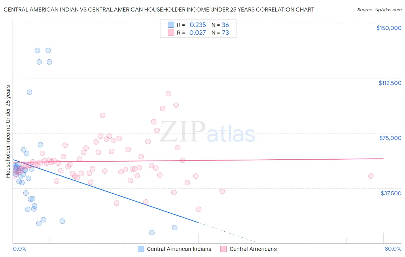 Central American Indian vs Central American Householder Income Under 25 years