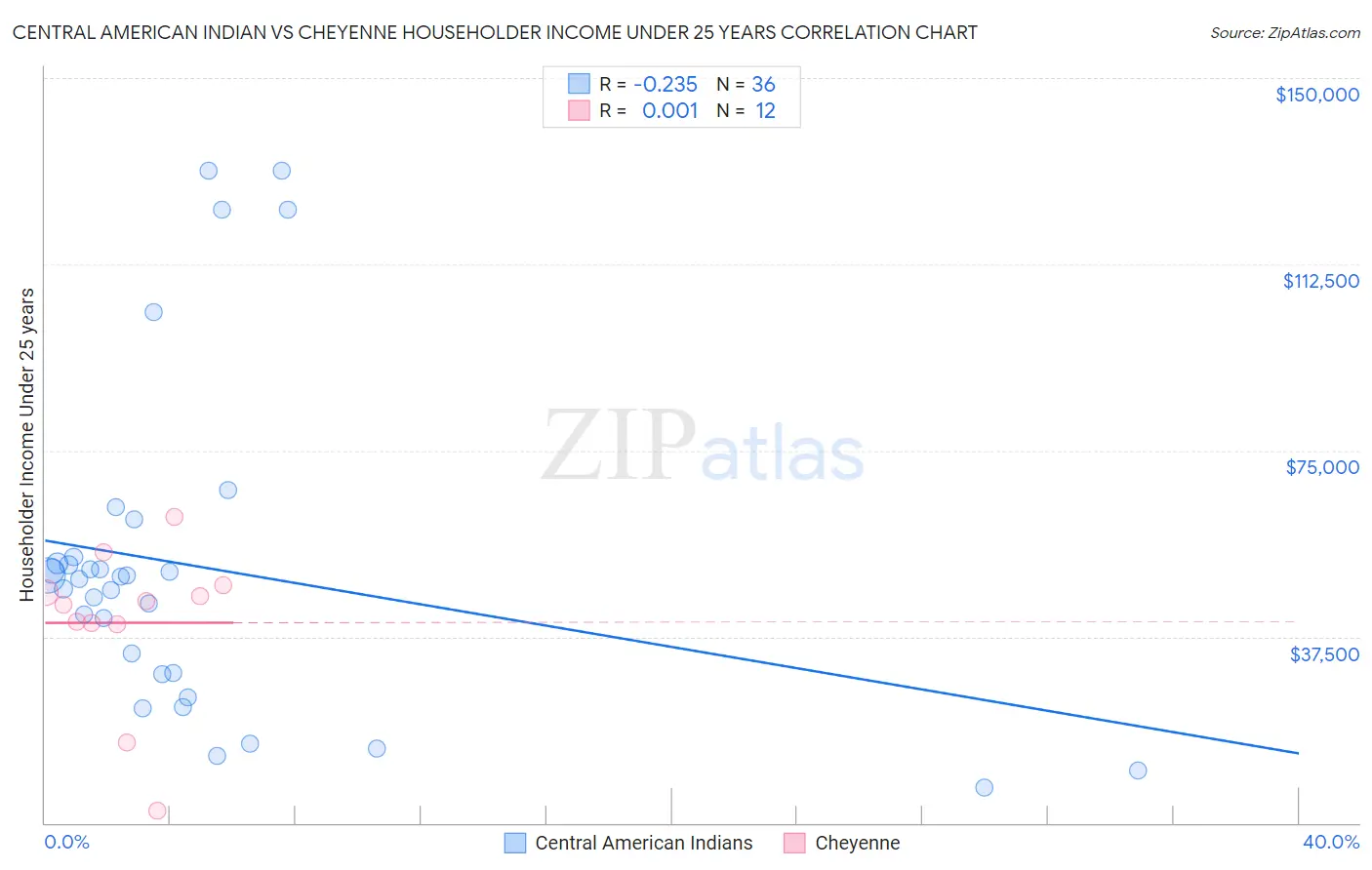 Central American Indian vs Cheyenne Householder Income Under 25 years