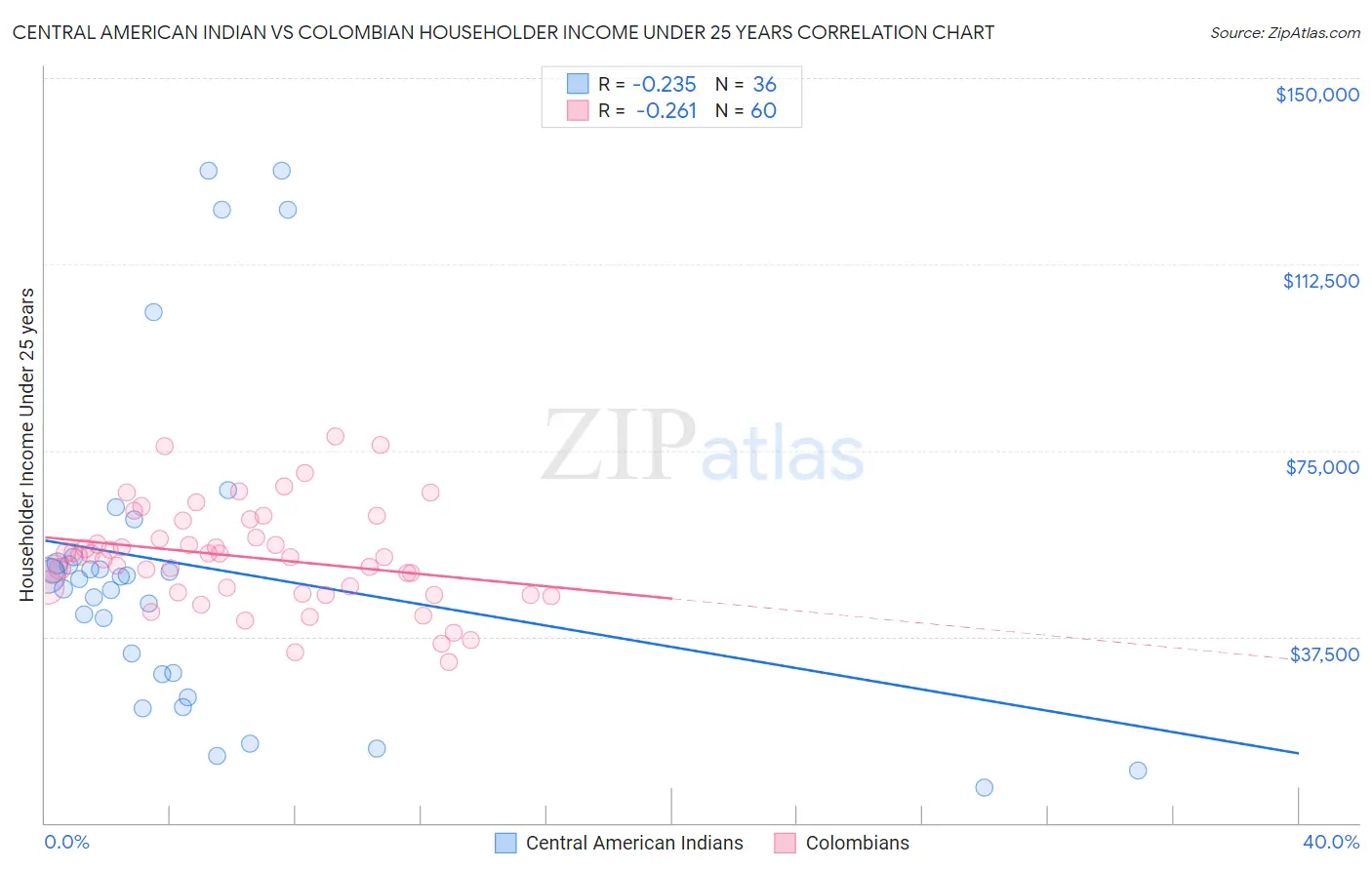 Central American Indian vs Colombian Householder Income Under 25 years