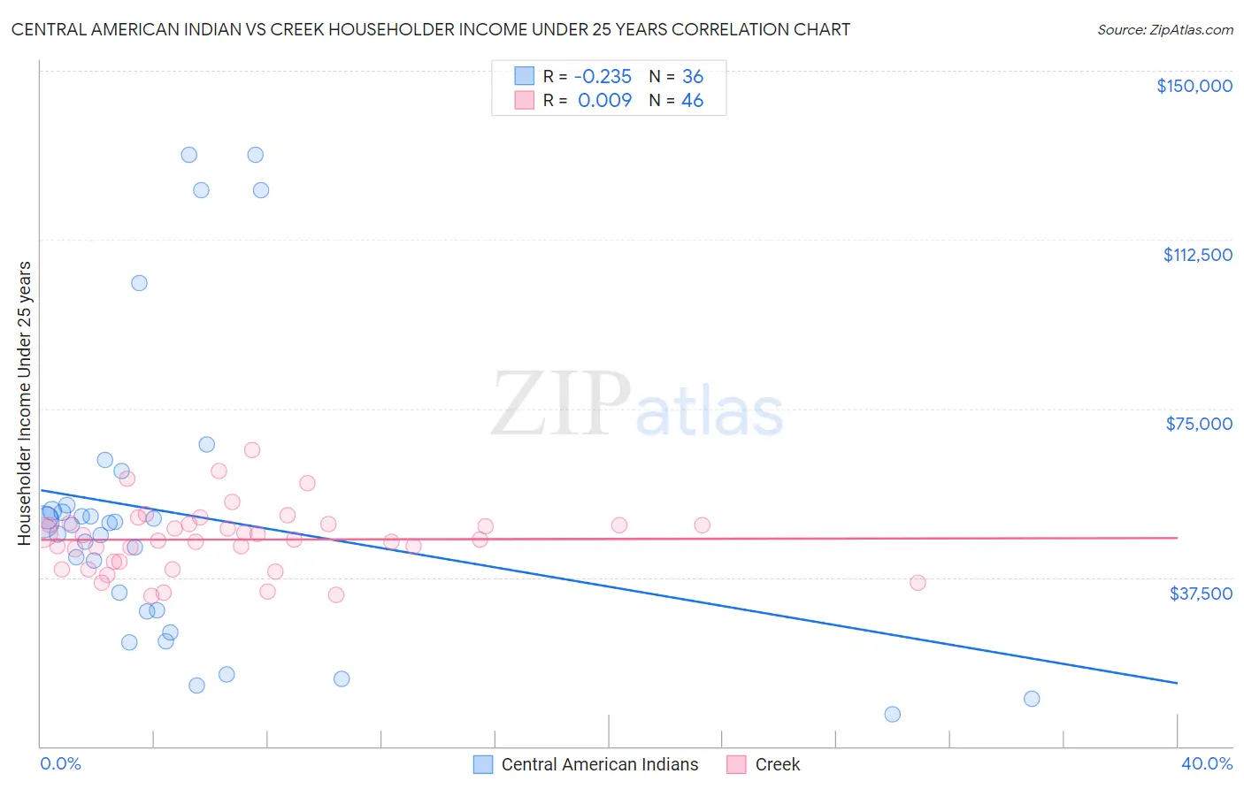 Central American Indian vs Creek Householder Income Under 25 years