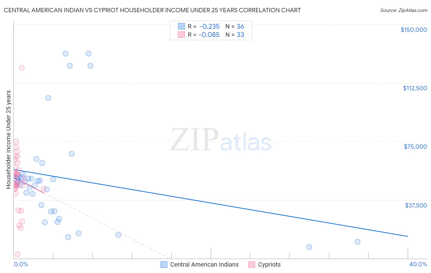 Central American Indian vs Cypriot Householder Income Under 25 years