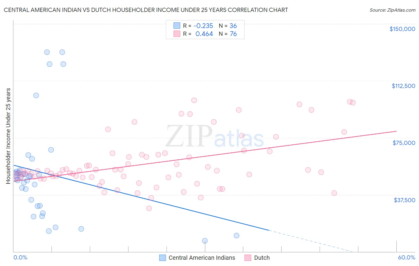 Central American Indian vs Dutch Householder Income Under 25 years