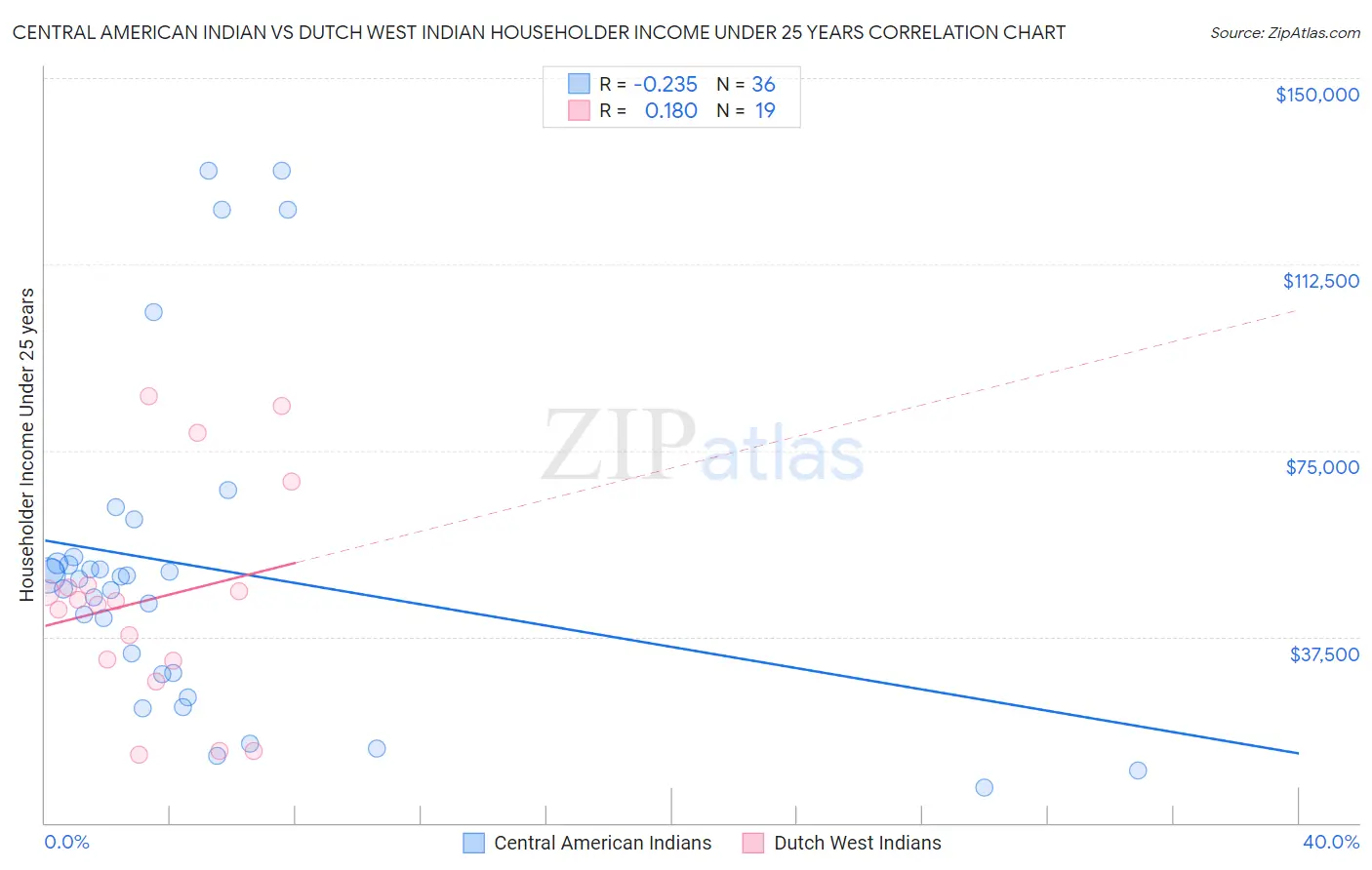 Central American Indian vs Dutch West Indian Householder Income Under 25 years