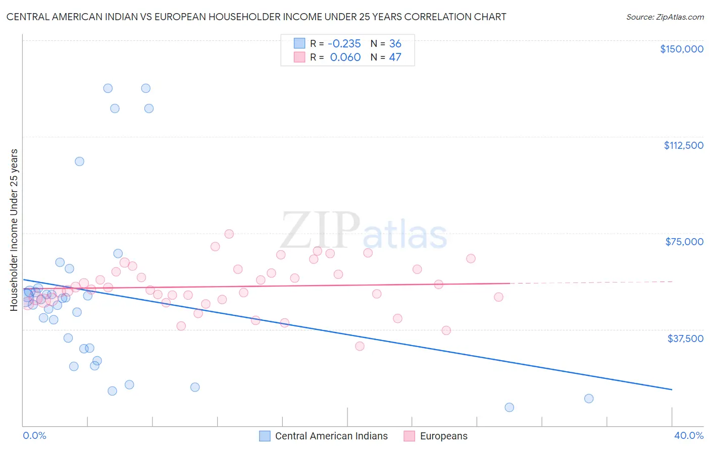 Central American Indian vs European Householder Income Under 25 years