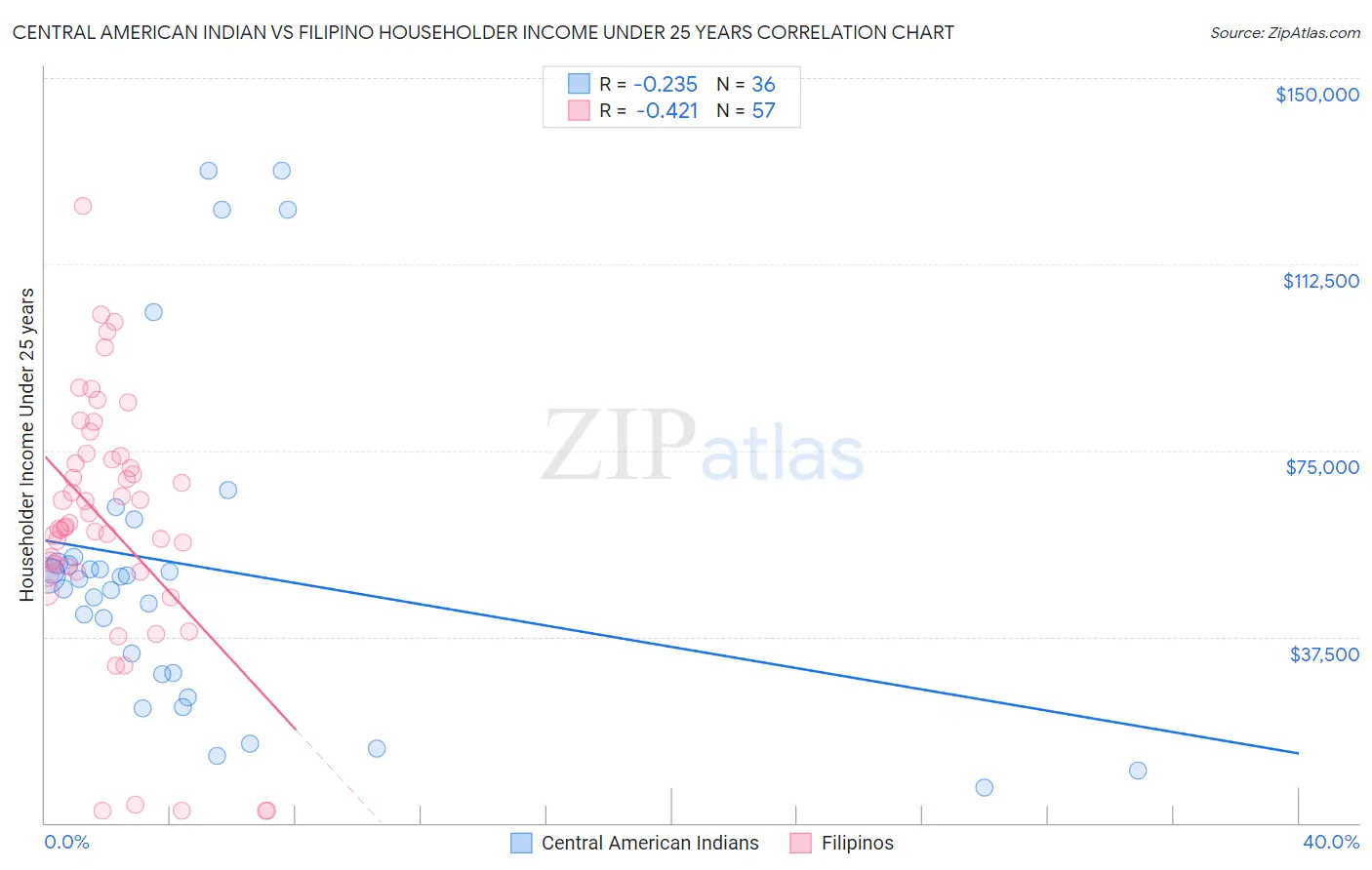 Central American Indian vs Filipino Householder Income Under 25 years