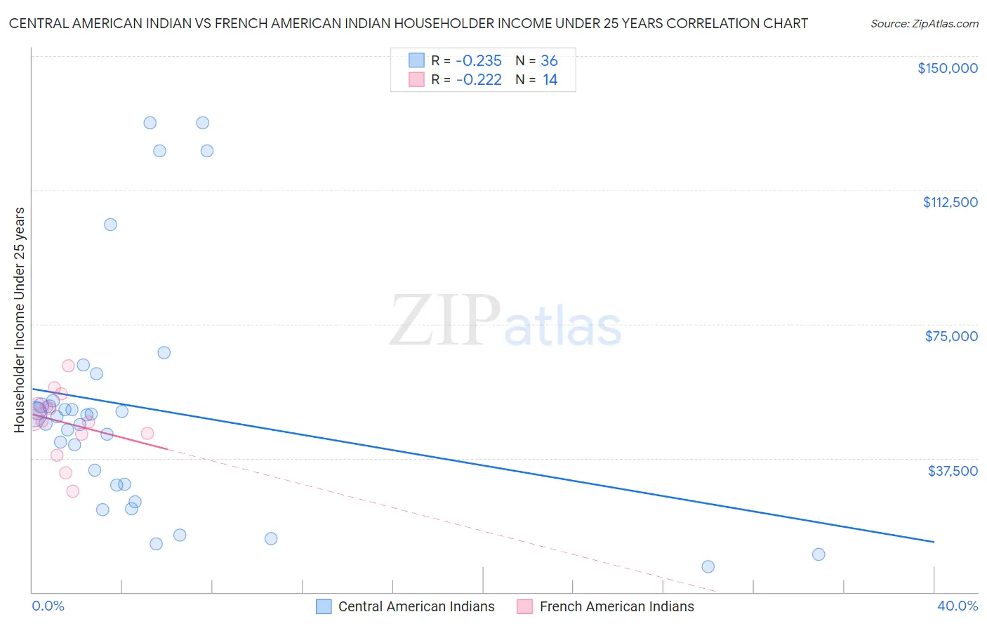 Central American Indian vs French American Indian Householder Income Under 25 years