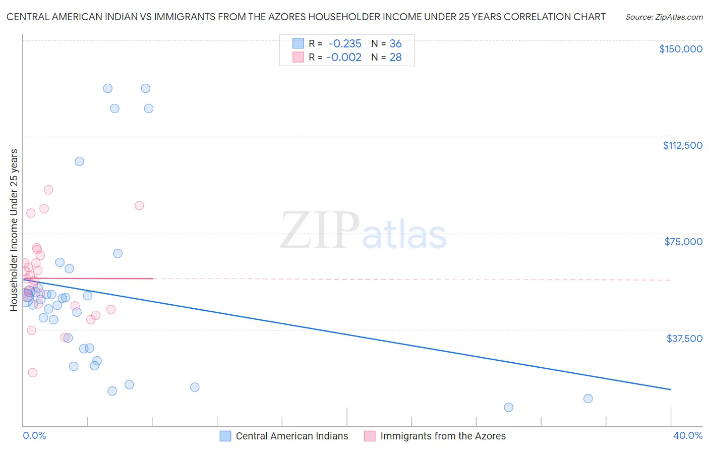 Central American Indian vs Immigrants from the Azores Householder Income Under 25 years