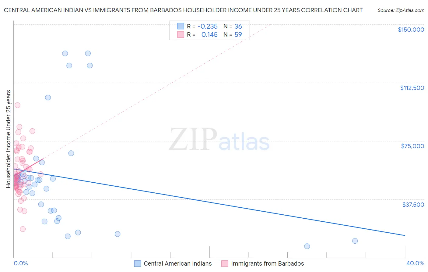 Central American Indian vs Immigrants from Barbados Householder Income Under 25 years