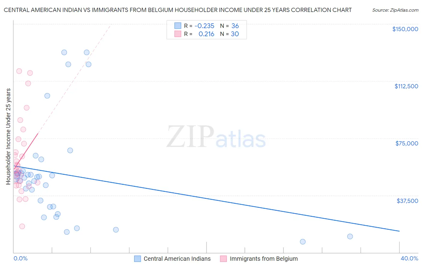 Central American Indian vs Immigrants from Belgium Householder Income Under 25 years