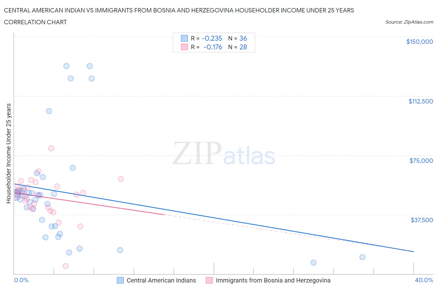 Central American Indian vs Immigrants from Bosnia and Herzegovina Householder Income Under 25 years