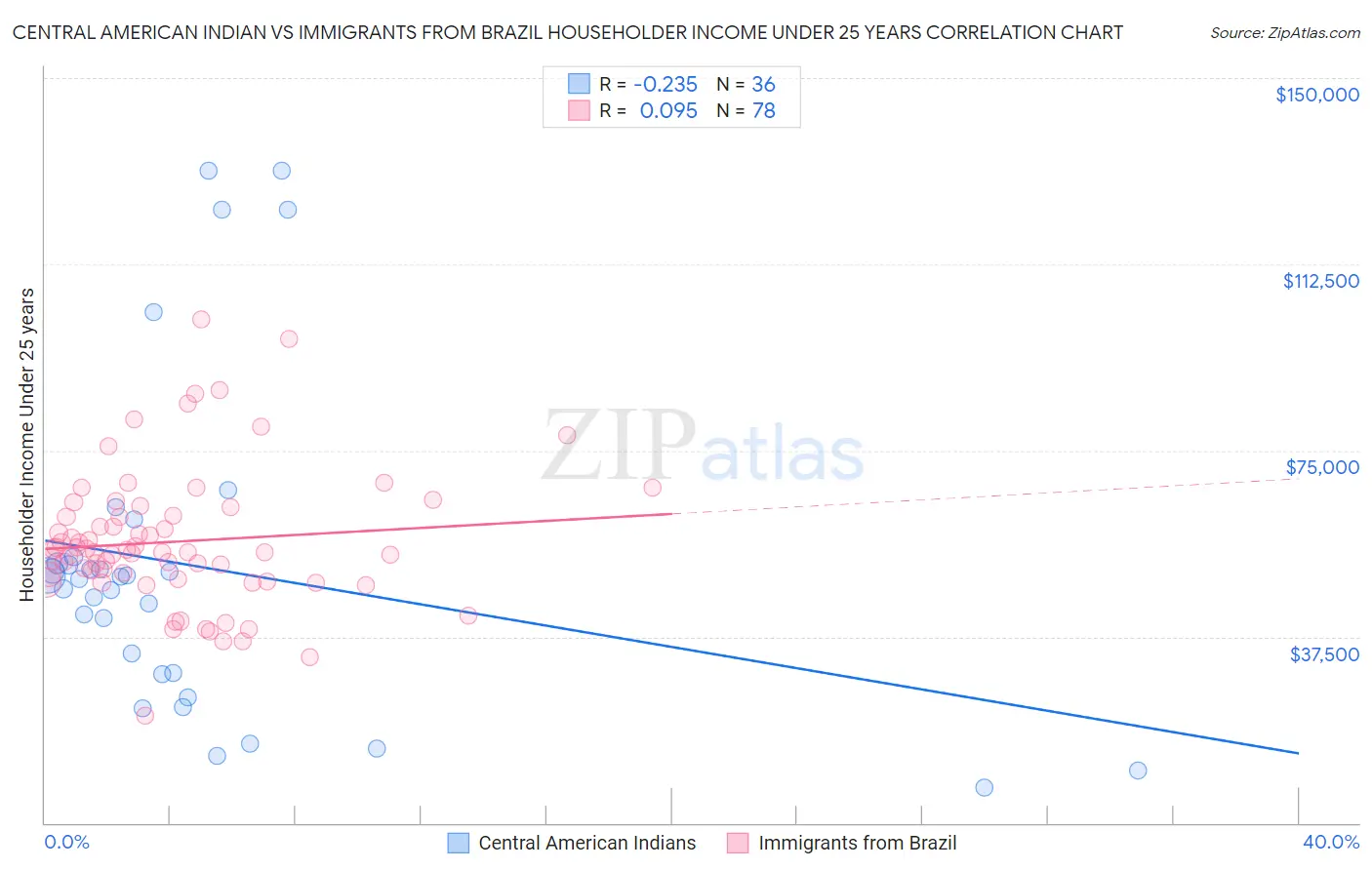 Central American Indian vs Immigrants from Brazil Householder Income Under 25 years