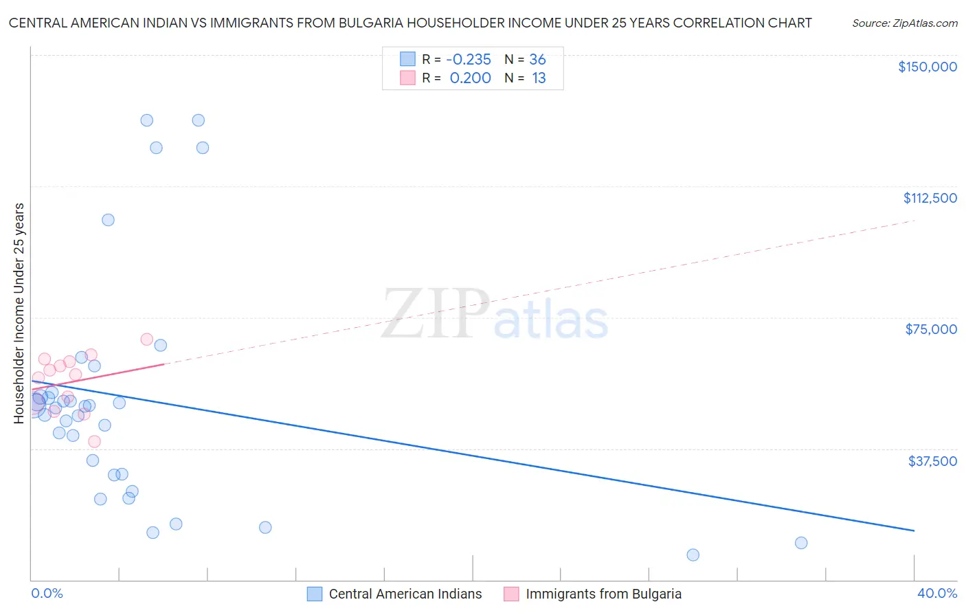Central American Indian vs Immigrants from Bulgaria Householder Income Under 25 years