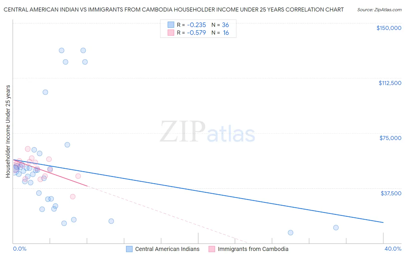 Central American Indian vs Immigrants from Cambodia Householder Income Under 25 years