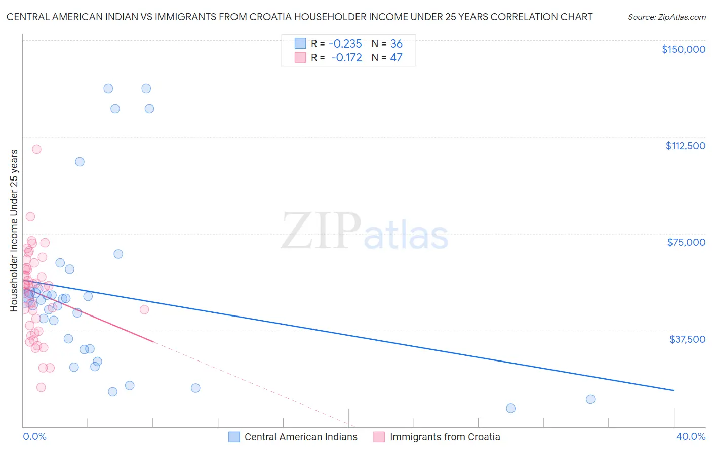 Central American Indian vs Immigrants from Croatia Householder Income Under 25 years
