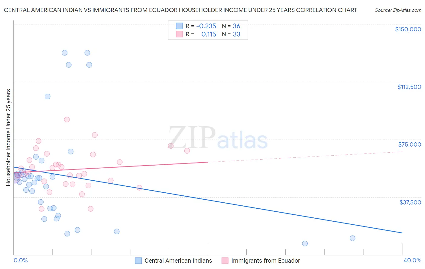 Central American Indian vs Immigrants from Ecuador Householder Income Under 25 years