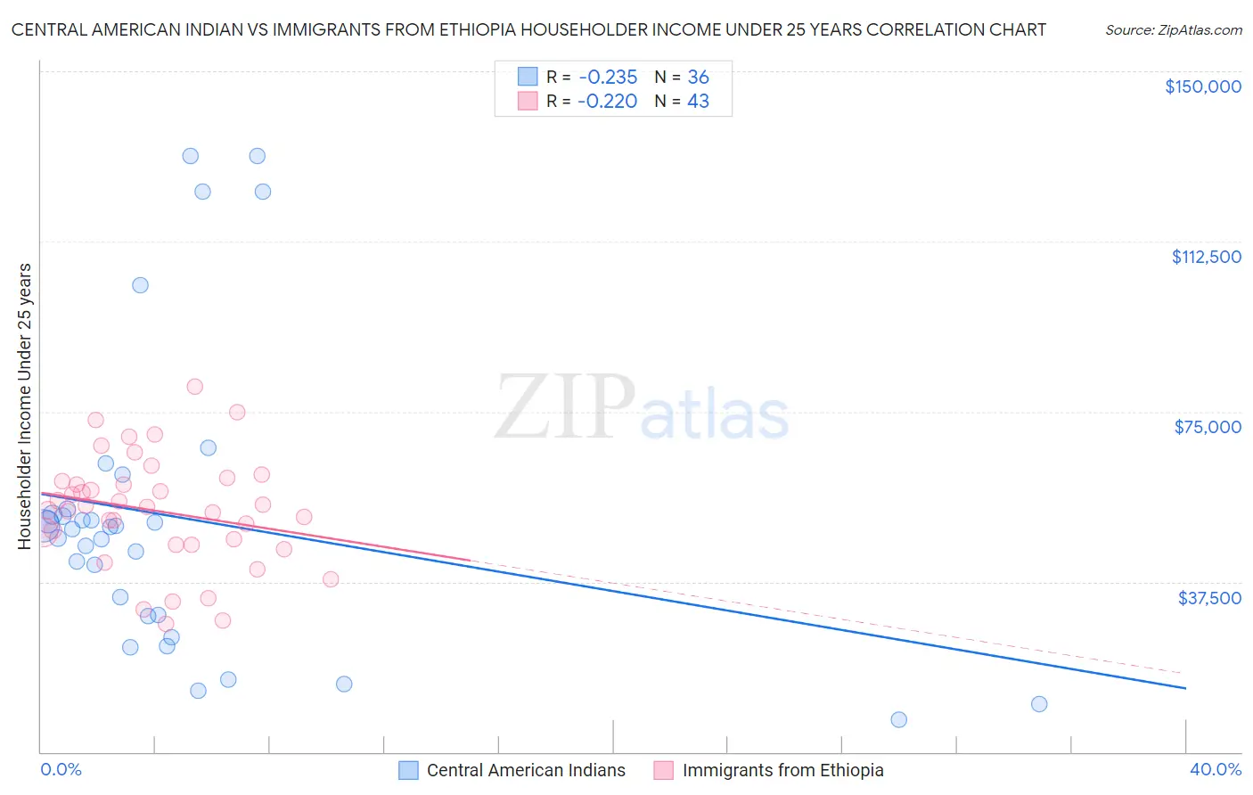 Central American Indian vs Immigrants from Ethiopia Householder Income Under 25 years