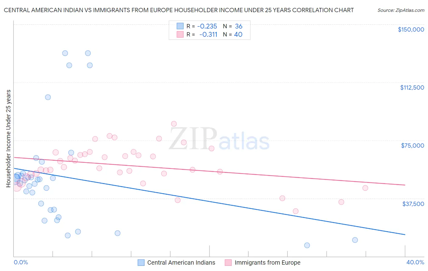 Central American Indian vs Immigrants from Europe Householder Income Under 25 years